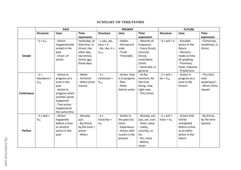 Summary of verb tenses: Español ELE hojas de trabajo pdf & doc