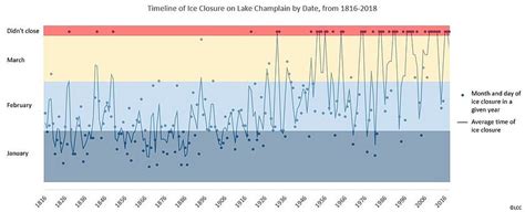200 Years of Lake Champlain Ice Data - Climate Change in Action - Lake ...