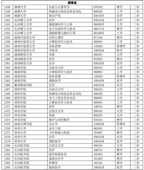 2020湖南第二学士学位学校专业名单汇总- 长沙本地宝