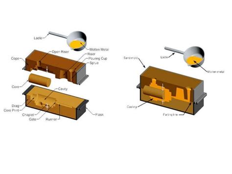 Image result for Core and Pattern Making
