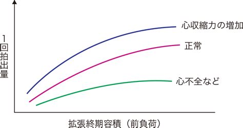 心臓のポンプ機能 | 看護roo![カンゴルー]