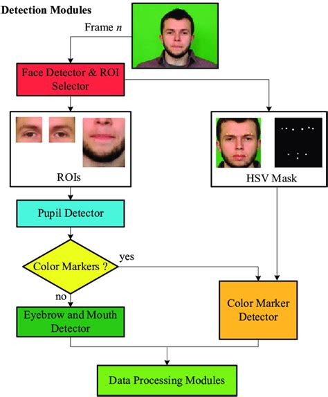 Image result for Error Detection General Flowchart