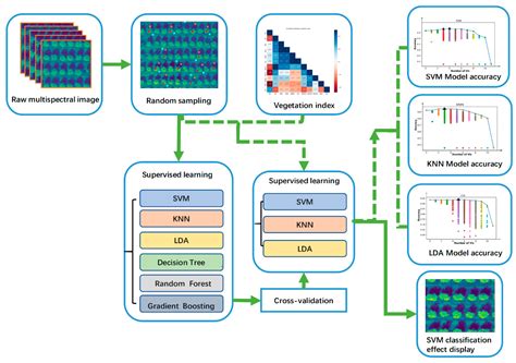 Fusion of Multispectral Aerial Imagery and Vegetation Indices for ...