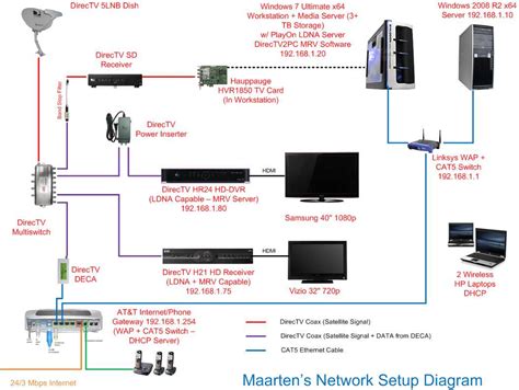 Direct TV Setup Guide 的图像结果