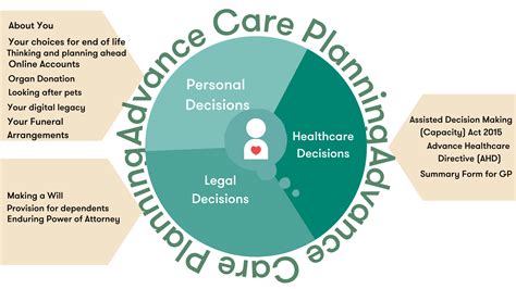 Advance Care Planning - Irish Hospice Foundation