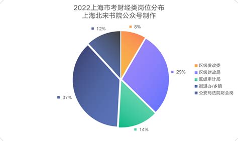 2022上海公务员市考选岗的奥秘（五）上海市考财经类，哪些岗位最热门？ - 知乎