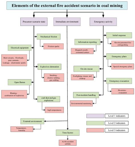 Study on Emergency Decision-Making of Mine External Fires Based on ...
