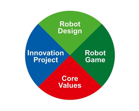 FLL Innovation Project Examples 的图像结果