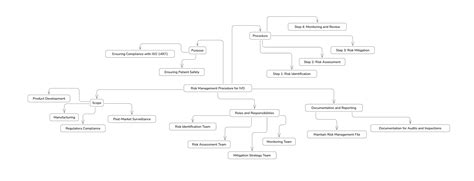 Risk Management Procedure: Steps, Templates & Industry-Specific ...