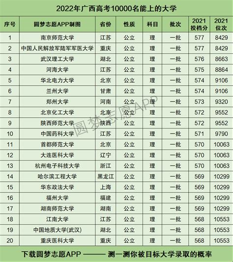 2022广西高考各大学录取分数线一览表汇总（持续更新）-高考100