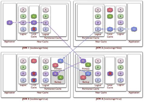 Image result for Hazelcast Distributed Cache
