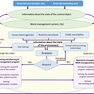 Image result for Working Model On Waste Management
