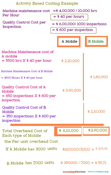 Image result for Activity-Based Costing System Example