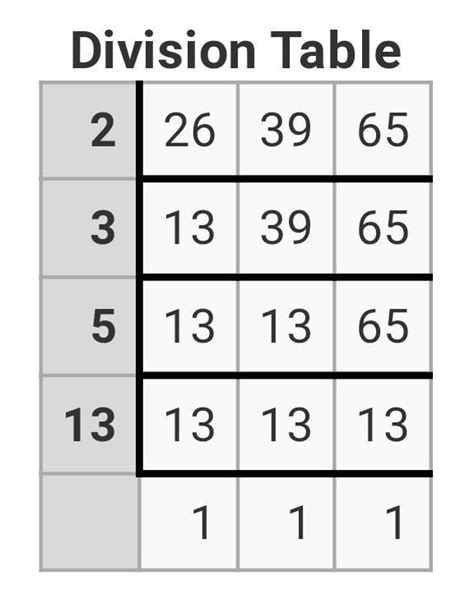 lcm of 39 65 26 in division method - Brainly.in