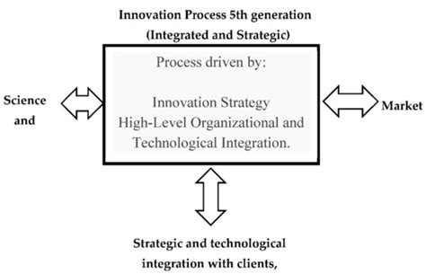 Knowledge and Innovation Management Model in the Organizational Environment