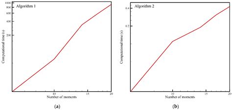 Numerical Algorithms for Estimating Probability Density Function Based ...