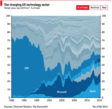 Technology Stocks Over Time 的图像结果