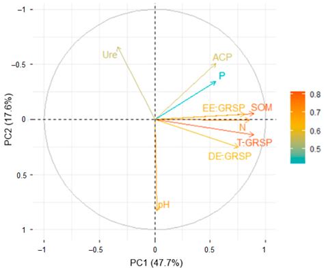 Spatial Changes in Glomalin-Related Soil Protein and Their Correlation ...