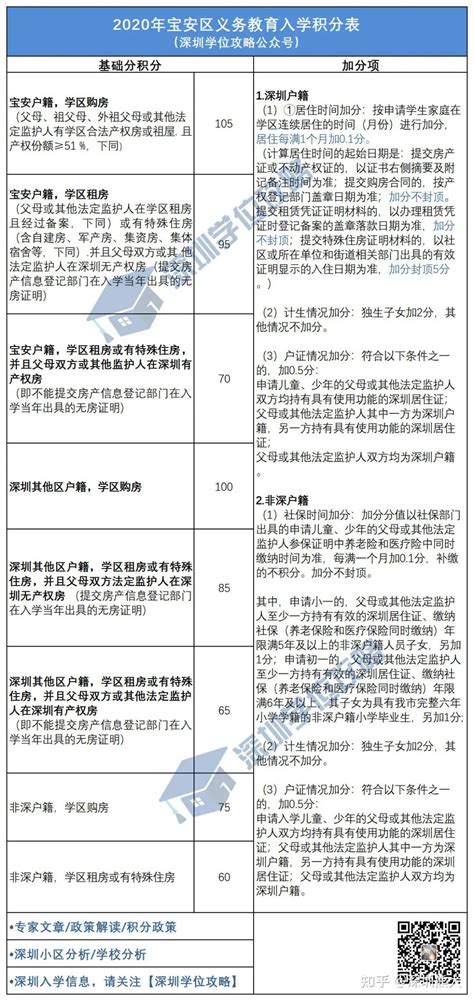 最新整理!深圳10区入学积分细则+小一、初一录取分数线 - 知乎