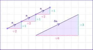 Image result for Vector Multiplicatio Graph