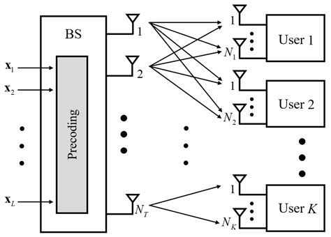 Partial Nulling Regularized Block Diagonalization Using Unfair Channel ...