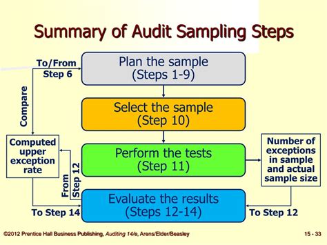 Image result for Audit Sampling Risks