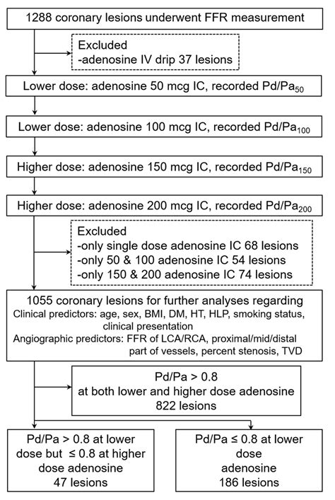 Factors Predicting 150 and 200 Microgram Adenosine Requirement during ...
