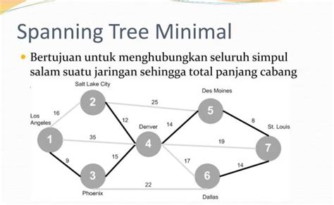Image result for Contoh Prim Minimum Spanning-Tree