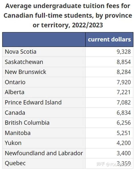 预算篇！留加必看，全面总结加拿大university&college留学费用！ - 知乎