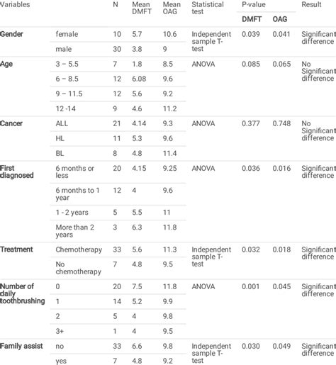 Statistical Test and Variables 的图像结果