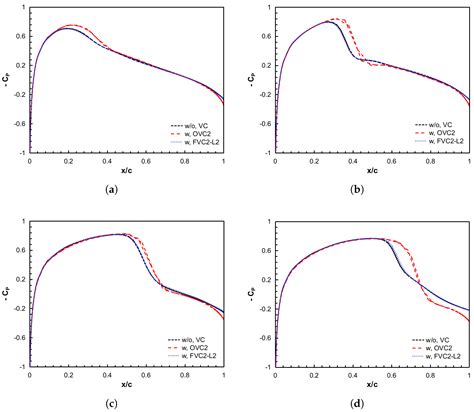 Assessment of the Vortex Feature-Based Vorticity Confinement Method ...