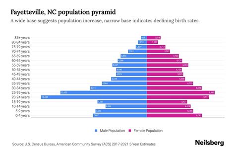 Fayetteville, NC Population by Age - 2023 Fayetteville, NC Age ...
