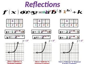 Exponential Function Transformations by Priceless Math | TpT