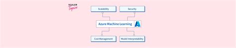 Image result for Azure Machine Learning Classic Neural Network Regression
