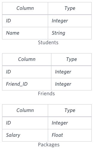 Country Codes HackerRank Solution SQL 的图像结果