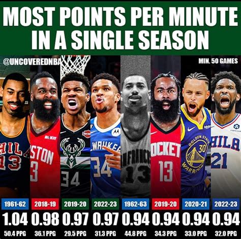NBA历史单赛季，每分钟得分最多的球员，张伯伦，哈登……