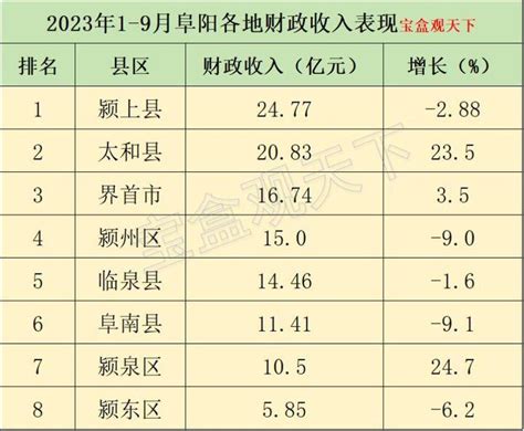 2023年1-9月阜阳各地财政收入，太和总量位居第二，颍泉增速最佳 - 知乎