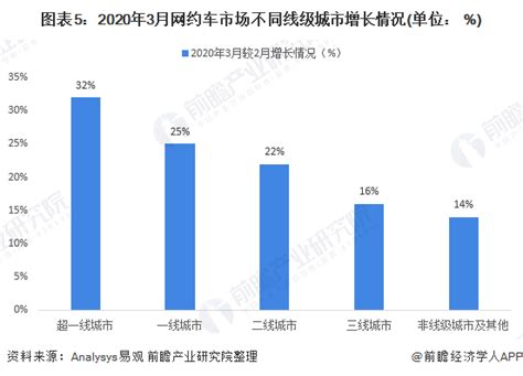 中国互联网报告：我国网约车用户达3.62亿 网约车司机达150多万人—数据中心 中国电子商会