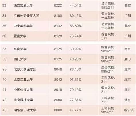 这所211毕业的学生，薪水比省内985还高！你心动了吗?_西安交大_西北工大_学子