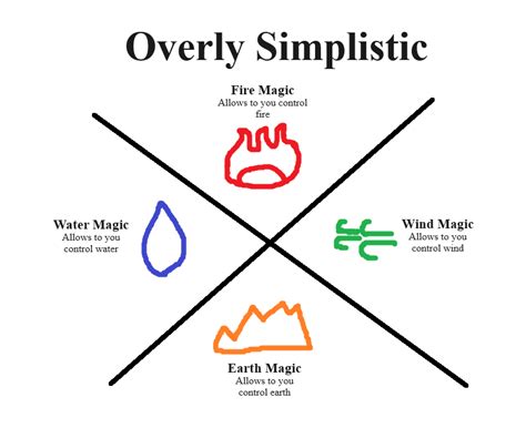 Image result for Magic Types