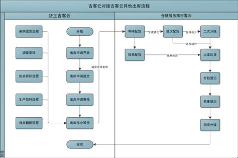 仓库出库流程图汇总