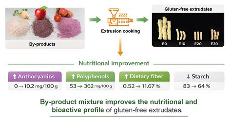 Effect of Addition Levels of By-Product Mixture (Apple Pomace: Red ...