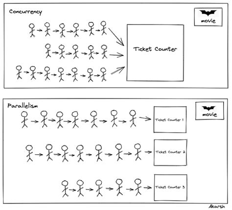 Image result for Parallelism vs Concurrency in Java