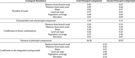 How Does Principal Component Analysis Works Using SPSS 的图像结果