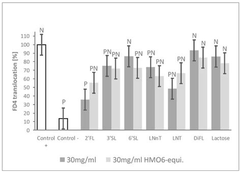 Blends of Human Milk Oligosaccharides Confer Intestinal Epithelial ...