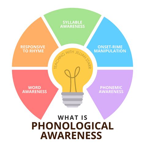 What is Phonological Awareness? 5 Key Parts to Know - Teaching with ...