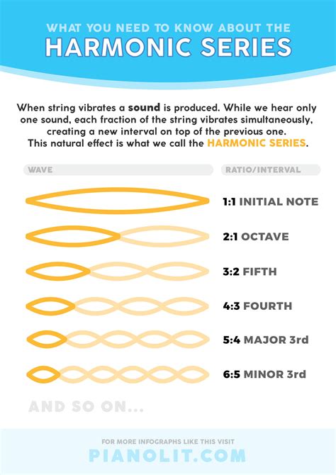 The Harmonic Series is where musical intervals come from! : r/coolguides