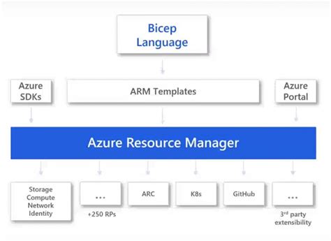Bicep Tutorial Azure 的图像结果