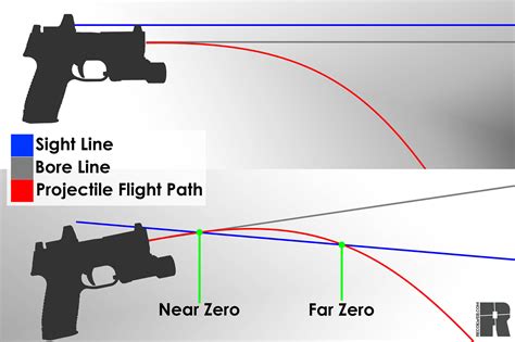 Zeroing Explained - Printable Free Templates