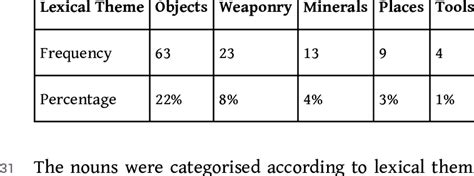 Image result for Lexical Field Examples